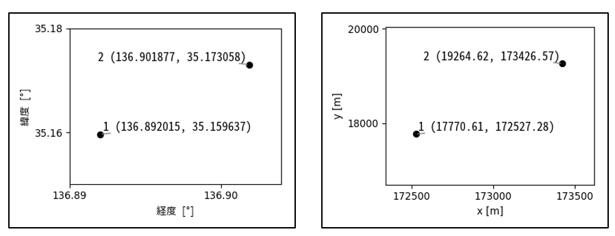緯度・経度（左）をメートル系（右）に落とし込んだ